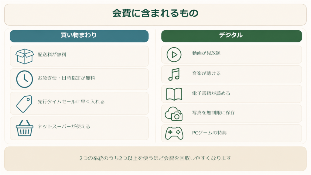 Amazonプライムの特典を買い物まわりとデジタルに分けて整理した図